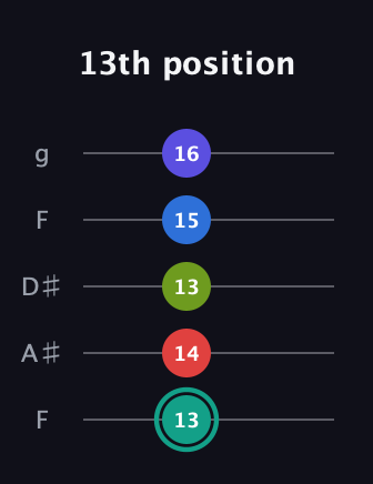 F♯ Half-Diminished 9th Sharp 13th guitar tab — 13th position (13 14 13 15 16) in Sawmill / Mountain Modal (gDGCD) · Capo 3
