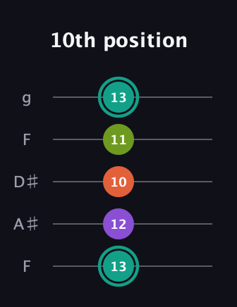 F♯ Major Sharp 13th guitar tab — 10th position (13 12 10 11 13) in Sawmill / Mountain Modal (gDGCD) · Capo 3