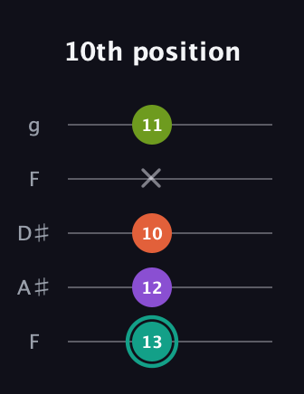 F♯ Major Sharp 13th guitar tab — 10th position (13 12 10 x 11) in Sawmill / Mountain Modal (gDGCD) · Capo 3