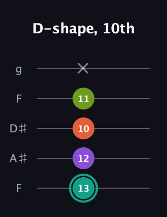 F♯ Major Sharp 13th guitar tab — D-shape, 10th (13 12 10 11 x) in Sawmill / Mountain Modal (gDGCD) · Capo 3