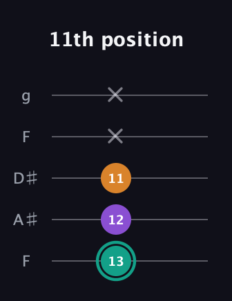F♯ Major Sharp 5th guitar tab — 11th position (13 12 11 x x) in Sawmill / Mountain Modal (gDGCD) · Capo 3