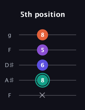 F♯ Major Sharp 9th guitar tab — 5th position (x 8 6 5 8) in Sawmill / Mountain Modal (gDGCD) · Capo 3