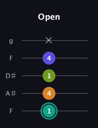 F♯ Minor 7th Sharp 5th guitar tab — Open (1 4 1 4 x) in Sawmill / Mountain Modal (gDGCD) · Capo 3