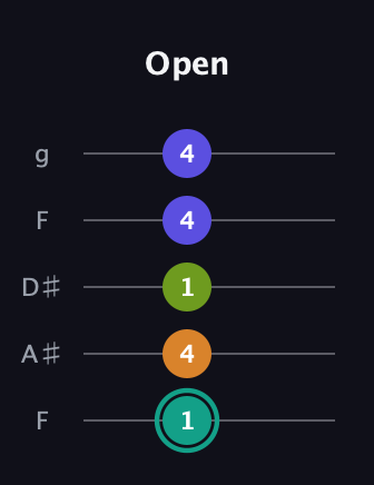 F♯ Minor 7th Sharp 5th guitar tab — Open (1 4 1 4 4) in Sawmill / Mountain Modal (gDGCD) · Capo 3