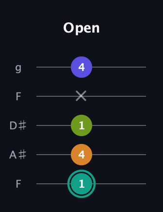 F♯ Minor 7th Sharp 5th guitar tab — Open (1 4 1 x 4) in Sawmill / Mountain Modal (gDGCD) · Capo 3
