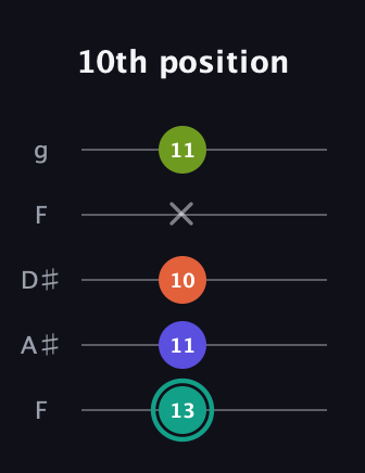 F♯ Minor 7th Sharp 9th guitar tab — 10th position (13 11 10 x 11) in Sawmill / Mountain Modal (gDGCD) · Capo 3