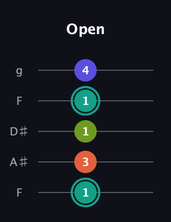 F♯ Minor 7th Sharp 9th guitar tab — Open (1 3 1 1 4) in Sawmill / Mountain Modal (gDGCD) · Capo 3