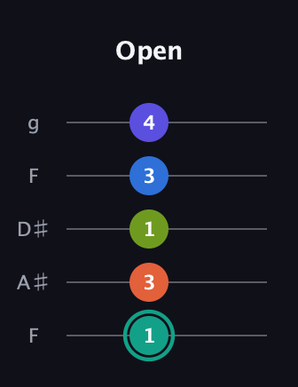 F♯ Minor 9th Sharp 13th guitar tab — Open (1 3 1 3 4) in Sawmill / Mountain Modal (gDGCD) · Capo 3