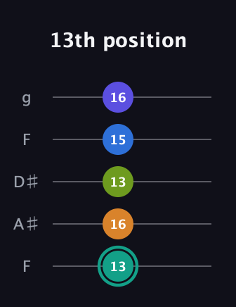 F♯ Minor 9th Sharp 5th guitar tab — 13th position (13 16 13 15 16) in Sawmill / Mountain Modal (gDGCD) · Capo 3