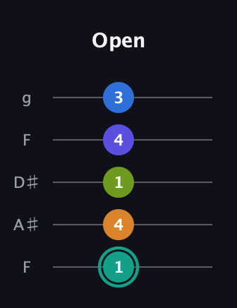 F♯ Minor 9th Sharp 5th guitar tab — Open (1 4 1 4 3) in Sawmill / Mountain Modal (gDGCD) · Capo 3