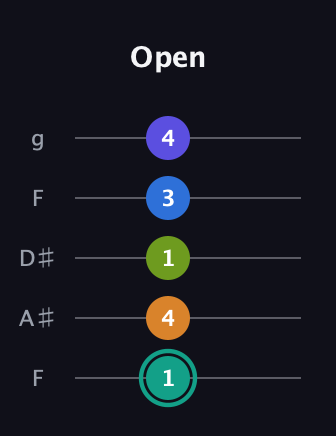 F♯ Minor 9th Sharp 5th guitar tab — Open (1 4 1 3 4) in Sawmill / Mountain Modal (gDGCD) · Capo 3