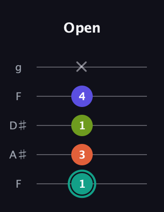 F♯ Minor Sharp 13th guitar tab — Open (1 3 1 4 x) in Sawmill / Mountain Modal (gDGCD) · Capo 3