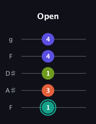 F♯ Minor Sharp 13th guitar tab — Open (1 3 1 4 4) in Sawmill / Mountain Modal (gDGCD) · Capo 3