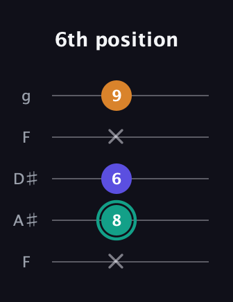 F♯ Minor Sharp 5th guitar tab — 6th position (x 8 6 x 9) in Sawmill / Mountain Modal (gDGCD) · Capo 3