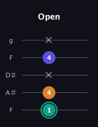 F♯ Minor Sharp 5th guitar tab — Open (1 4 x 4 x) in Sawmill / Mountain Modal (gDGCD) · Capo 3