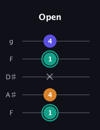 F♯ Minor Sharp 5th guitar tab — Open (1 4 x 1 4) in Sawmill / Mountain Modal (gDGCD) · Capo 3