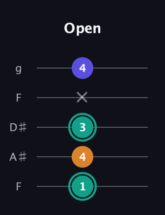F♯ Minor Sharp 5th guitar tab — Open (1 4 3 x 4) in Sawmill / Mountain Modal (gDGCD) · Capo 3
