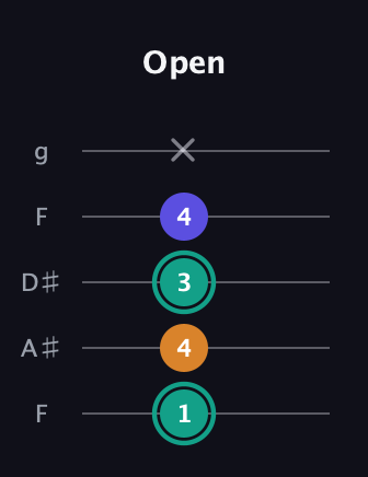 F♯ Minor Sharp 5th guitar tab — Open (1 4 3 4 x) in Sawmill / Mountain Modal (gDGCD) · Capo 3