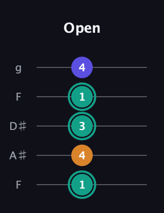 F♯ Minor Sharp 5th guitar tab — Open (1 4 3 1 4) in Sawmill / Mountain Modal (gDGCD) · Capo 3