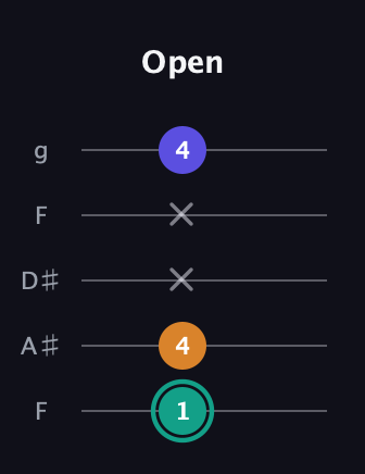 F♯ Minor Sharp 5th guitar tab — Open (1 4 x x 4) in Sawmill / Mountain Modal (gDGCD) · Capo 3