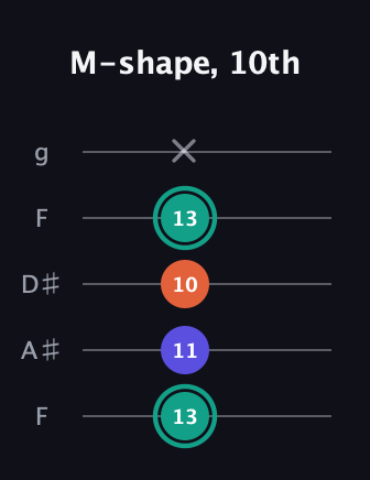 F♯ Minor Sharp 9th guitar tab — M-shape, 10th (13 11 10 13 x) in Sawmill / Mountain Modal (gDGCD) · Capo 3
