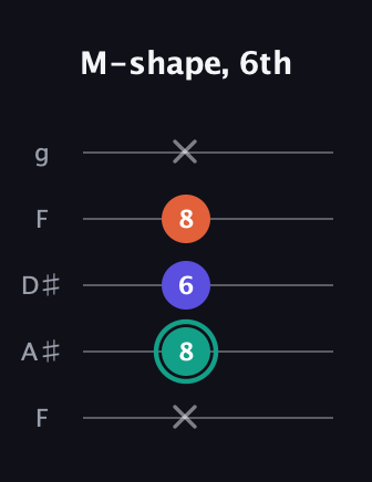 F♯ Minor Sharp 9th guitar tab — M-shape, 6th (x 8 6 8 x) in Sawmill / Mountain Modal (gDGCD) · Capo 3