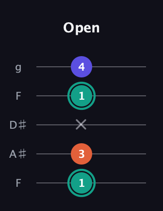 F♯ Minor Sharp 9th guitar tab — Open (1 3 x 1 4) in Sawmill / Mountain Modal (gDGCD) · Capo 3