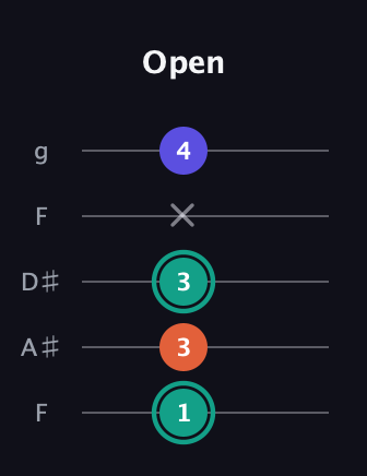 F♯ Minor Sharp 9th guitar tab — Open (1 3 3 x 4) in Sawmill / Mountain Modal (gDGCD) · Capo 3