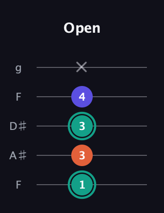F♯ Minor Sharp 9th guitar tab — Open (1 3 3 4 x) in Sawmill / Mountain Modal (gDGCD) · Capo 3