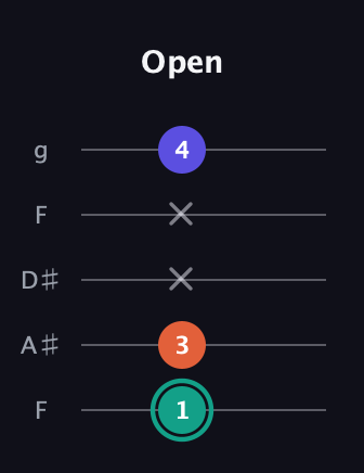 F♯ Minor Sharp 9th guitar tab — Open (1 3 x x 4) in Sawmill / Mountain Modal (gDGCD) · Capo 3