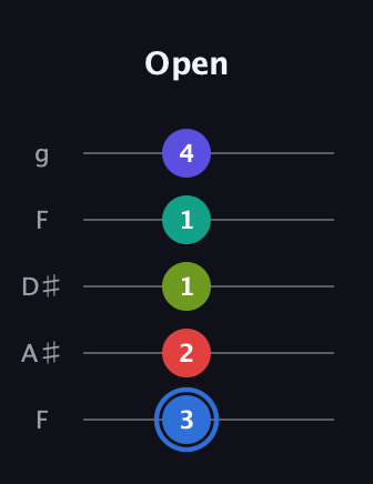 G♯ Augmented 7th Flat 9th guitar tab — Open (3 2 1 1 4) in Sawmill / Mountain Modal (gDGCD) · Capo 3