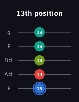 G♯ Augmented 7th Sharp 13th guitar tab — 13th position (15 14 13 13 13) in Sawmill / Mountain Modal (gDGCD) · Capo 3