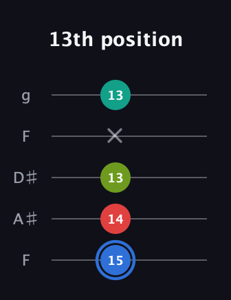 G♯ Augmented 7th Sharp 13th guitar tab — 13th position (15 14 13 x 13) in Sawmill / Mountain Modal (gDGCD) · Capo 3