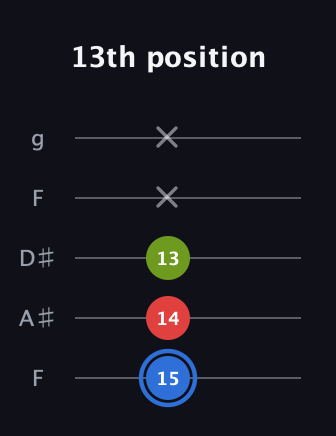 G♯ Augmented Flat 13th guitar tab — 13th position (15 14 13 x x) in Sawmill / Mountain Modal (gDGCD) · Capo 3