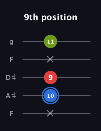 G♯ Augmented Flat 13th guitar tab — 9th position (x 10 9 x 11) in Sawmill / Mountain Modal (gDGCD) · Capo 3