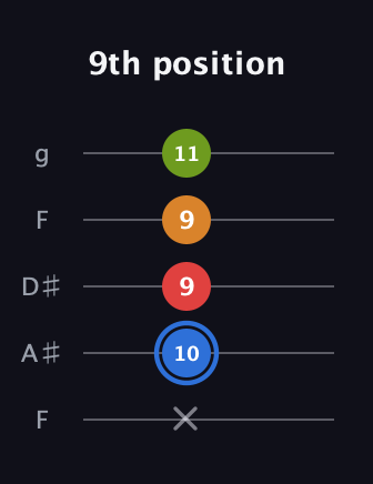 G♯ Augmented Flat 5th guitar tab — 9th position (x 10 9 9 11) in Sawmill / Mountain Modal (gDGCD) · Capo 3