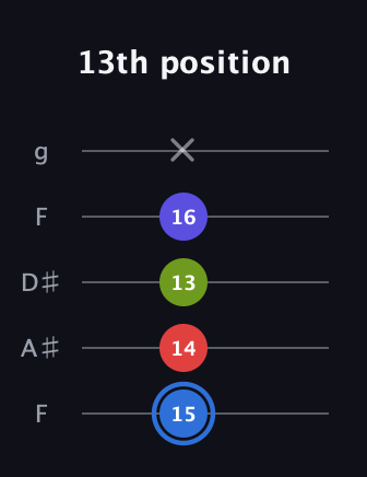 G♯ Augmented Flat 9th guitar tab — 13th position (15 14 13 16 x) in Sawmill / Mountain Modal (gDGCD) · Capo 3