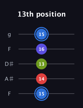 G♯ Augmented Flat 9th guitar tab — 13th position (15 14 13 16 15) in Sawmill / Mountain Modal (gDGCD) · Capo 3