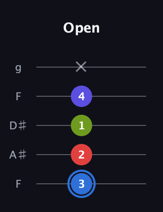 G♯ Augmented Flat 9th guitar tab — Open (3 2 1 4 x) in Sawmill / Mountain Modal (gDGCD) · Capo 3