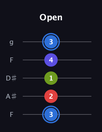 G♯ Augmented Flat 9th guitar tab — Open (3 2 1 4 3) in Sawmill / Mountain Modal (gDGCD) · Capo 3