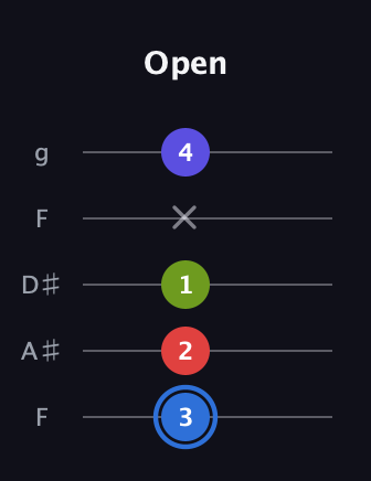 G♯ Augmented Flat 9th guitar tab — Open (3 2 1 x 4) in Sawmill / Mountain Modal (gDGCD) · Capo 3
