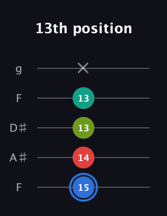 G♯ Augmented Sharp 13th guitar tab — 13th position (15 14 13 13 x) in Sawmill / Mountain Modal (gDGCD) · Capo 3