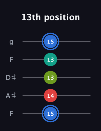 G♯ Augmented Sharp 13th guitar tab — 13th position (15 14 13 13 15) in Sawmill / Mountain Modal (gDGCD) · Capo 3
