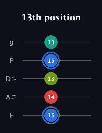 G♯ Augmented Sharp 13th guitar tab — 13th position (15 14 13 15 13) in Sawmill / Mountain Modal (gDGCD) · Capo 3