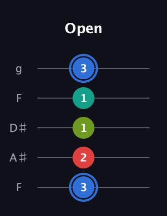 G♯ Augmented Sharp 13th guitar tab — Open (3 2 1 1 3) in Sawmill / Mountain Modal (gDGCD) · Capo 3