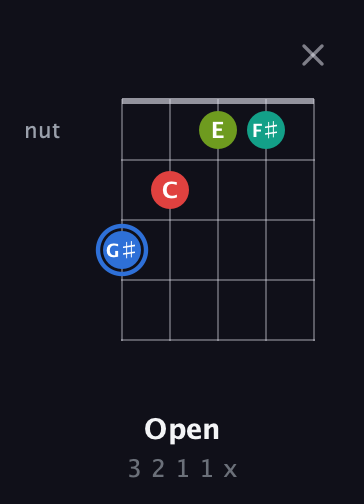 G♯ Augmented Sharp 13th guitar chord — Open (3 2 1 1 x) fretboard diagram in Sawmill / Mountain Modal (gDGCD) · Capo 3