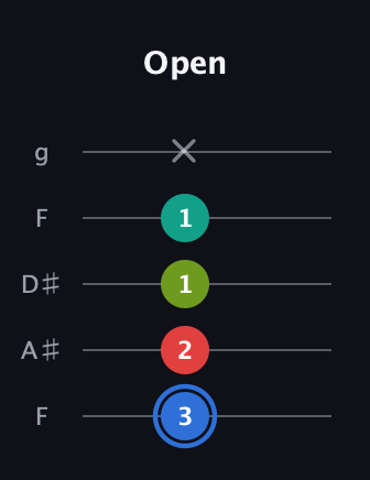 G♯ Augmented Sharp 13th guitar tab — Open (3 2 1 1 x) in Sawmill / Mountain Modal (gDGCD) · Capo 3