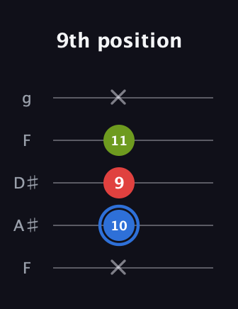 G♯ Augmented guitar tab — 9th position (x 10 9 11 x) in Sawmill / Mountain Modal (gDGCD) · Capo 3