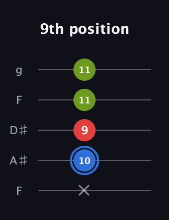 G♯ Augmented guitar tab — 9th position (x 10 9 11 11) in Sawmill / Mountain Modal (gDGCD) · Capo 3