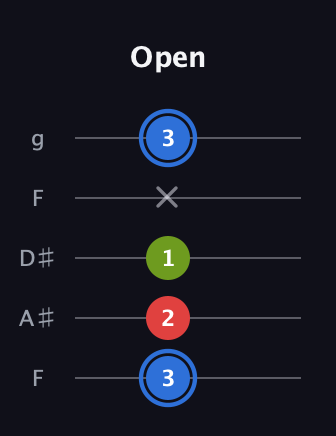 G♯ Augmented guitar tab — Open (3 2 1 x 3) in Sawmill / Mountain Modal (gDGCD) · Capo 3